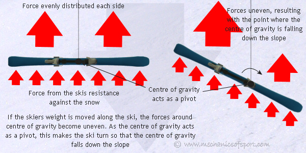 Your centre of gravity effectively acts as a pivot when you move your weight along a ski