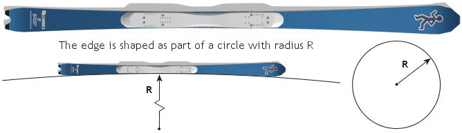 The edge is shaped as part of a circle with radius R