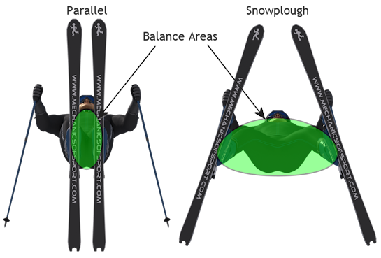 Balance area of parallel skis and snowplough