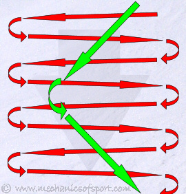 Sliding sideways enables you to go down a steeper slope without making so many turns