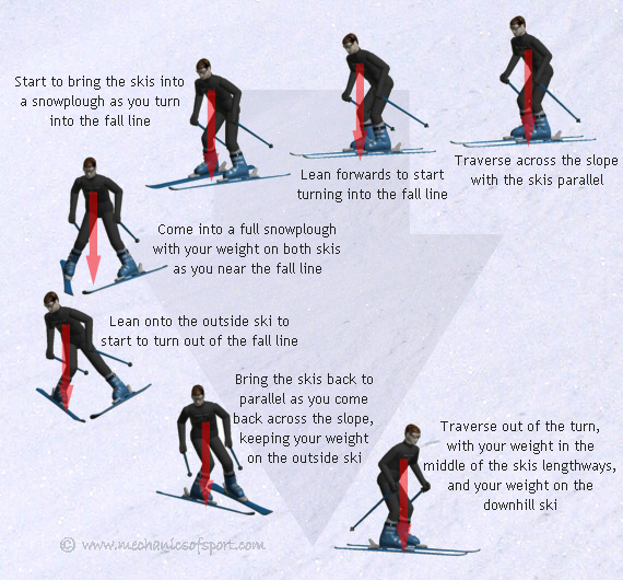 Stem turns give you control of your speed throughout the turn