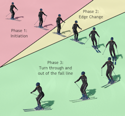 Parallel turn phases