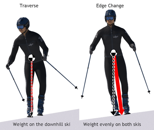 The weight transfer while initiating a parallel turn